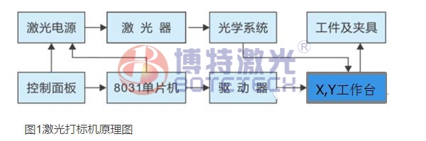 激光打标机控制原理图 激光打标机控制原理图