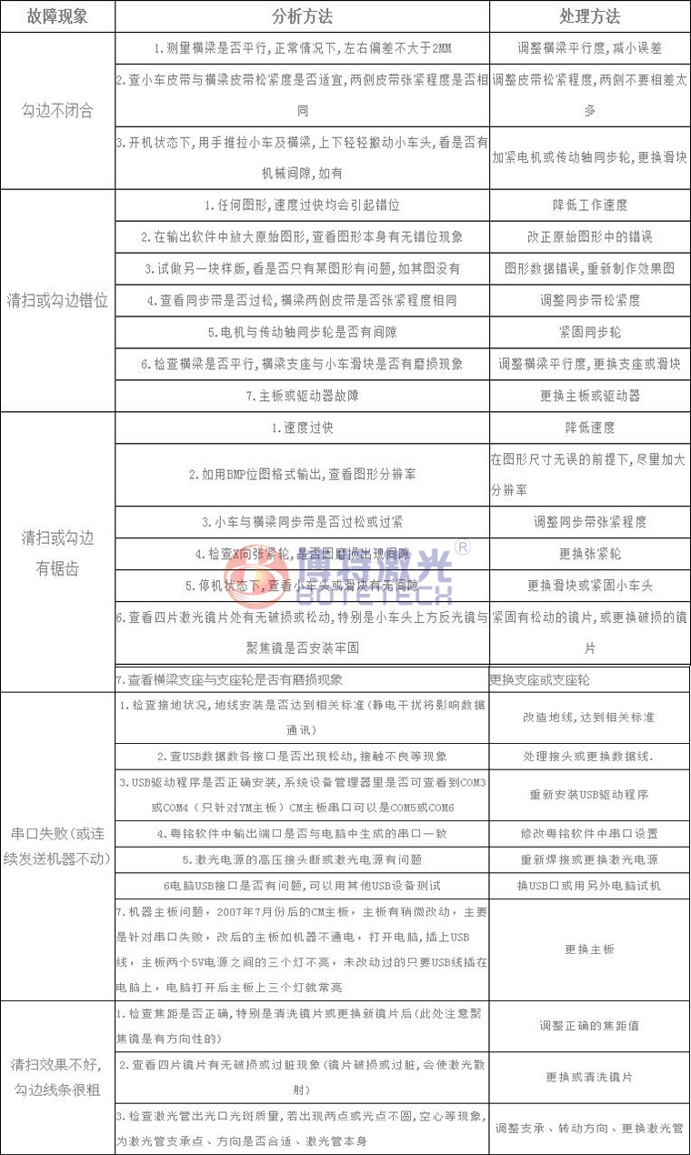 激光焊接、打标设备常见故障维修方法 激光焊接、打标设备常见故障维修方法