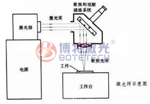 激光焊接机原理示意图 激光焊接机原理示意图
