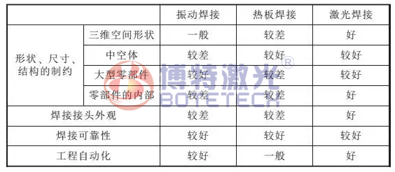 塑料激光焊接对塑料表面的本质需求