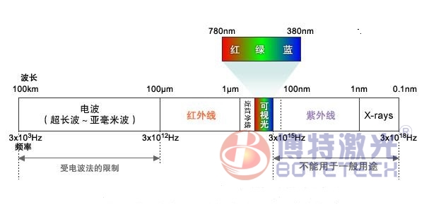 激光范围波长 激光范围波长