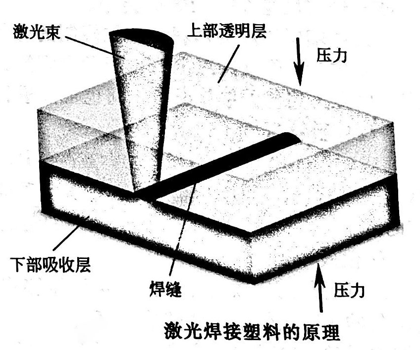 凯发k8国际一触即发塑料激光焊接设备原理及工艺解决方案揭秘
